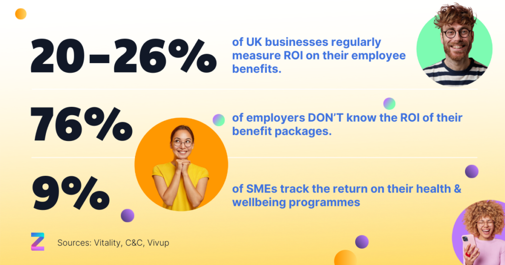 Infographic showing UK statistics on employee benefits ROI: 20–26% of businesses measure ROI, 76% don’t know the ROI of their benefits, and only 9% of SMEs track wellbeing ROI. Source: Vitality, C&C, Vivup.